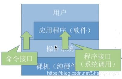 操作系統(tǒng)用戶態(tài)進入內(nèi)核態(tài)的方式 中斷、異常與系統(tǒng)調(diào)用的解析及其科技推廣與應(yīng)用服務(wù)